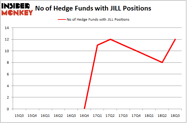 No of Hedge Funds With JILL Positions