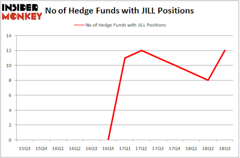 No of Hedge Funds With JILL Positions
