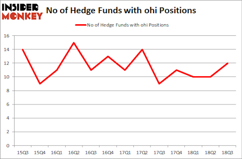 No of Hedge Funds with OHI Positions