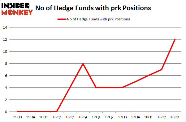 No of Hedge Funds with PRK Positions