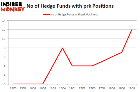 No of Hedge Funds with PRK Positions