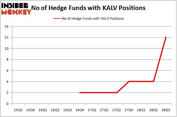 No of Hedge Funds With KALV Positions