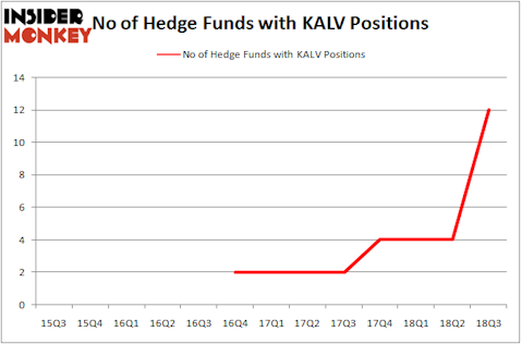 No of Hedge Funds With KALV Positions