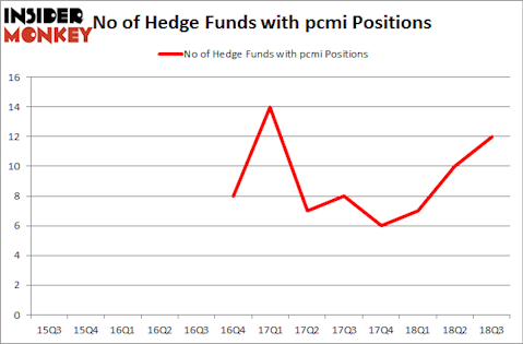No of Hedge Funds with PCMI Positions