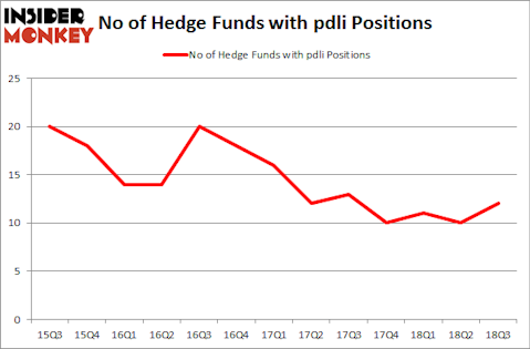 No of Hedge Funds with PDLI Positions