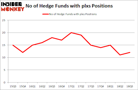 No of Hedge Funds with PLXS Positions