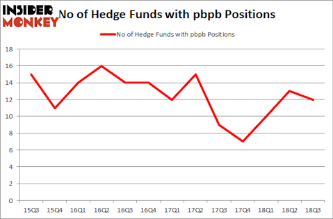 No of Hedge Funds with PBPB Positions