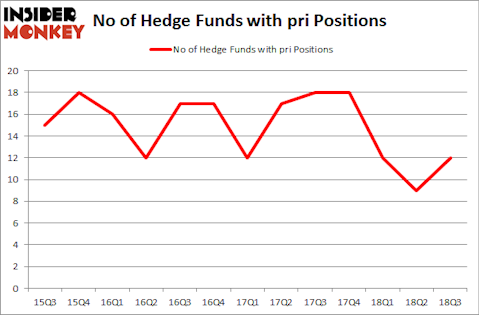 No of Hedge Funds with PRI Positions