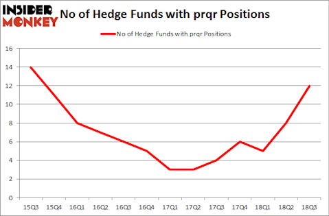 No of Hedge Funds with PRQR Positions