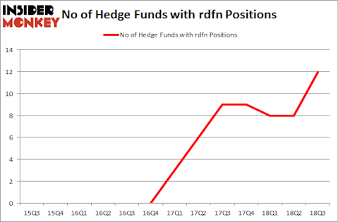 No of Hedge Funds with RDFN Positions