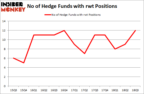 No of Hedge Funds with RWT Positions