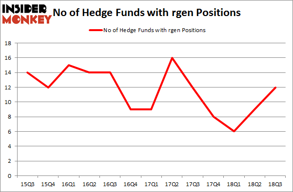 No of Hedge Funds with RGEN Positions