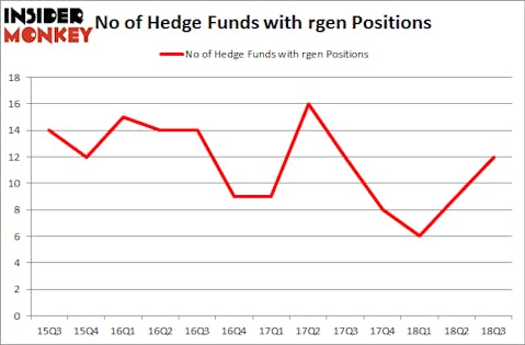 No of Hedge Funds with RGEN Positions
