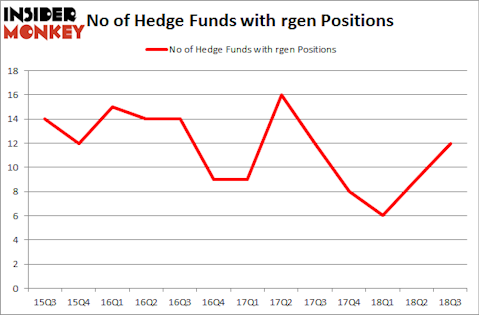 No of Hedge Funds with RGEN Positions