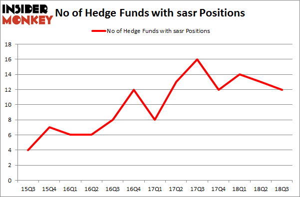 No of Hedge Funds with SASR Positions