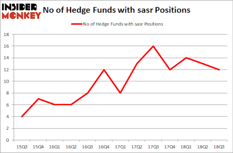 No of Hedge Funds with SASR Positions
