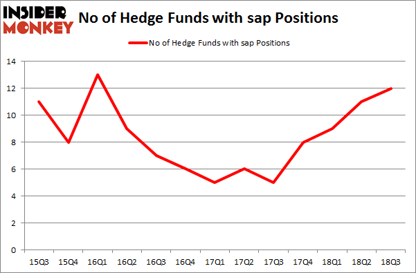 No of Hedge Funds with SAP Positions