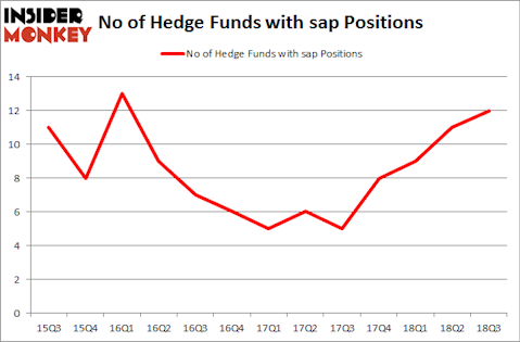 No of Hedge Funds with SAP Positions