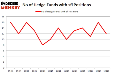 No of Hedge Funds with SFL Positions