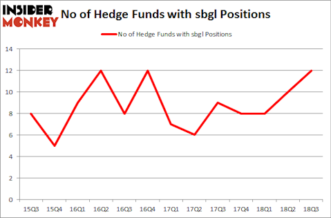 No of Hedge Funds with SBGL Positions