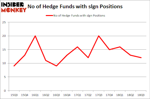 No of Hedge Funds with SLGN Positions