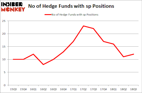 No of Hedge Funds with SP Positions
