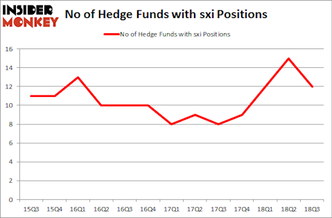 No of Hedge Funds with SXI Positions