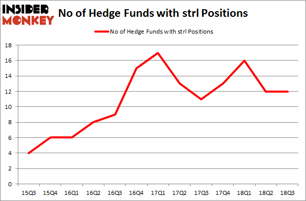 No of Hedge Funds with STRL Positions