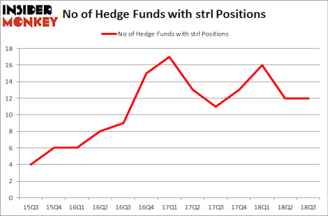 No of Hedge Funds with STRL Positions