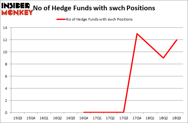 No of Hedge Funds with SWCH Positions