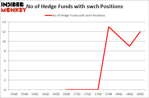 No of Hedge Funds with SWCH Positions