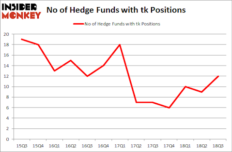No of Hedge Funds with TK Positions