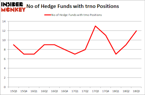 No of Hedge Funds with TRNO Positions