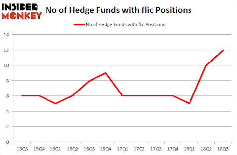 No of Hedge Funds with FLIC Positions
