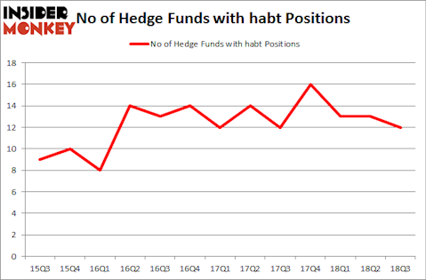No of Hedge Funds with HABT Positions