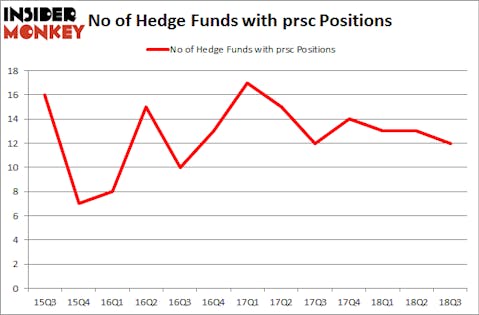 No of Hedge Funds with PRSC Positions