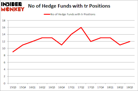 No of Hedge Funds with TR Positions