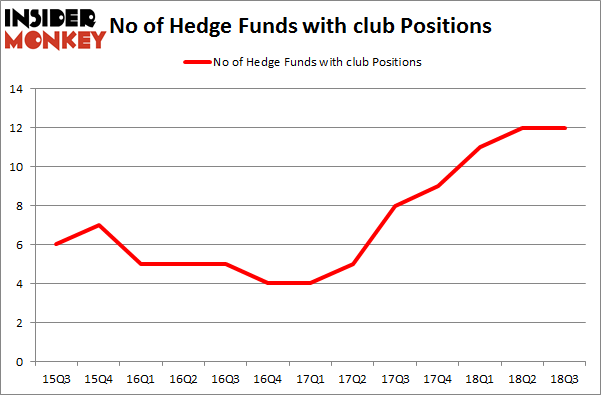 No of Hedge Funds with CLUB Positions