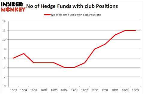 No of Hedge Funds with CLUB Positions