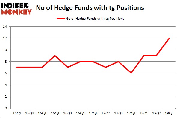 No of Hedge Funds with TG Positions