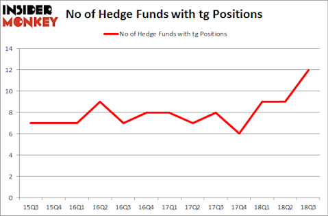 No of Hedge Funds with TG Positions