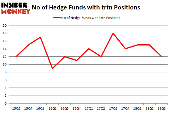 No of Hedge Funds with TRTN Positions