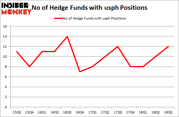 No of Hedge Funds with USPH Positions