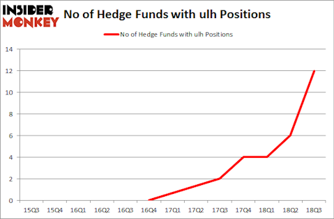 No of Hedge Funds with ULH Positions