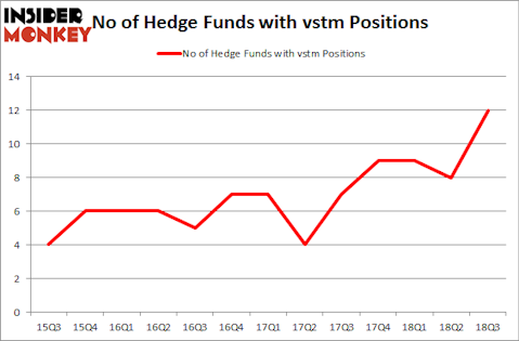 No of Hedge Funds with VSTM Positions