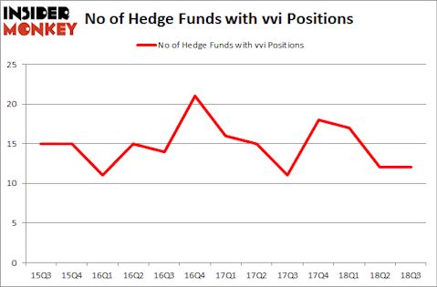 No of Hedge Funds with VVI Positions