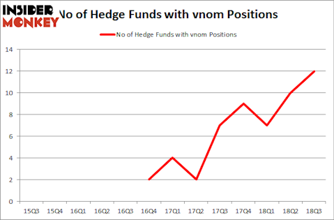 No of Hedge Funds with VNOM Positions