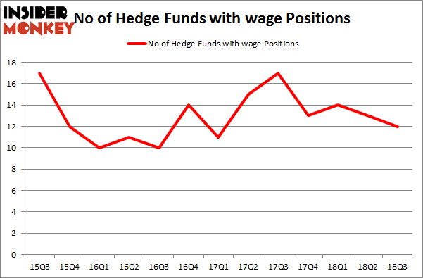 No of Hedge Funds with WAGE Positions
