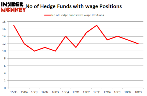 No of Hedge Funds with WAGE Positions