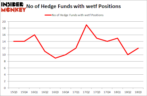 No of Hedge Funds with WETF Positions